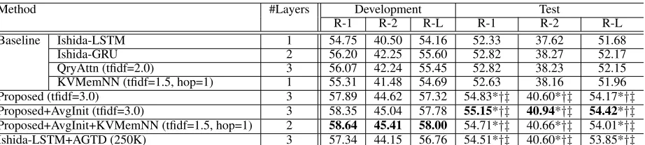 Table 3: Results of compact answer generation