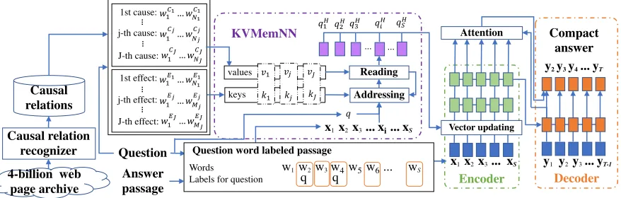 Figure 3: Baseline model augmented with KVMemNNs