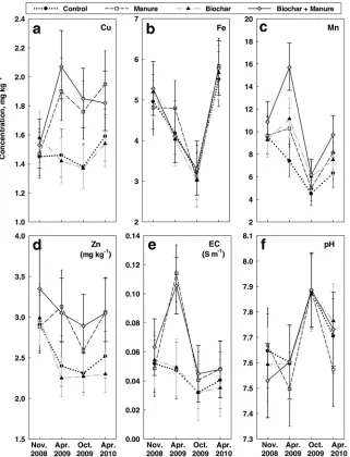 Fig. 2. The eff ect of organic amendments on 0- to 30-cm soil concentrations. (a) Ammonium N