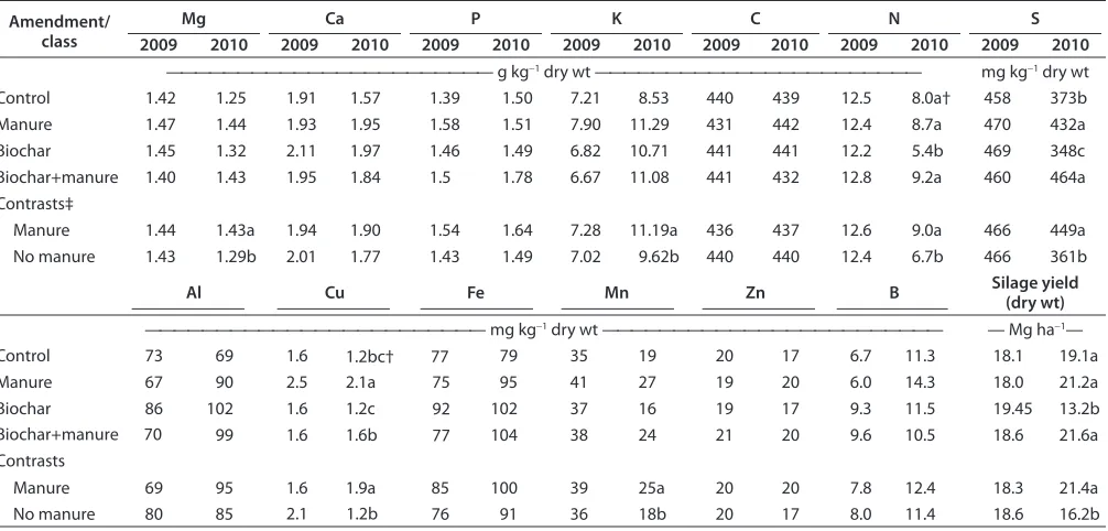 Table 5. Macronutrient, micronutrient, and total nitrogen and carbon concentrations in above-ground crop tissue and silage corn yield for 2009 and 2010