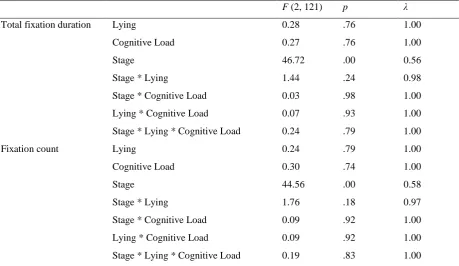 Table 1. MANOVA table with effects for Lying, Cognitive Load, and Stage on AOI 1 and AOI 2