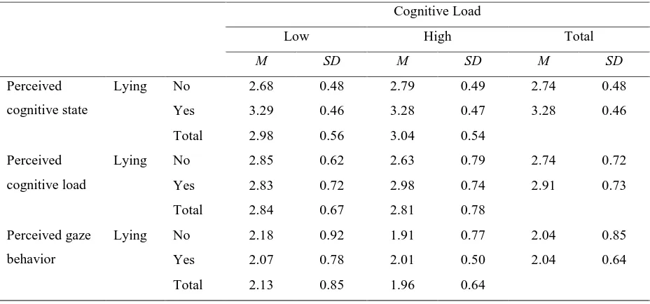 Table 2. Descriptive Statistics of the variables perceived cognitive state, perceived cognitive load, and perceived 