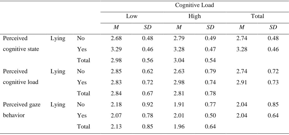Table 2. Descriptive Statistics of the variables perceived cognitive state, perceived cognitive load, and perceived 