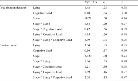 Table 3. MANOVA table with effects for Lying, Cognitive Load, and Stage on AOI 3 and AOI 4.