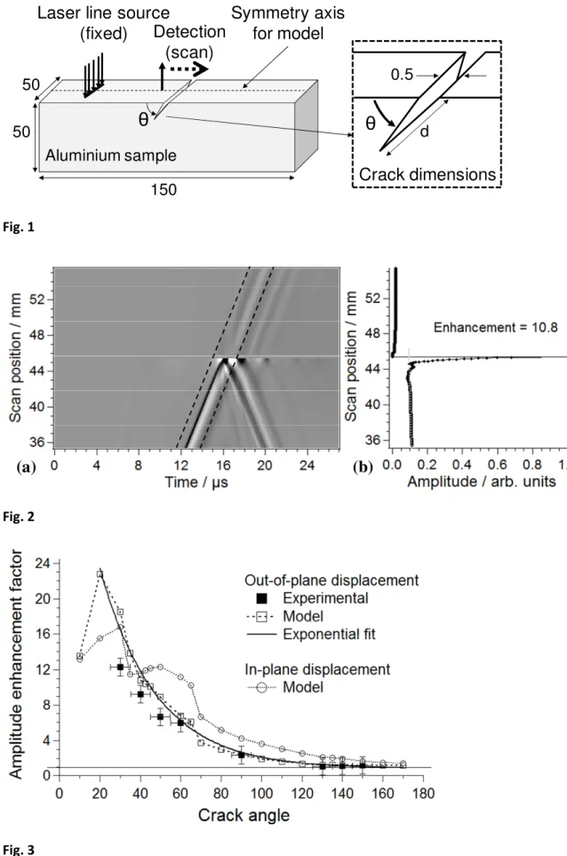Fig. 1  Fig. 2  Fig. 3  Crack dimensionsdθ0.5Aluminium sampleLaser line source