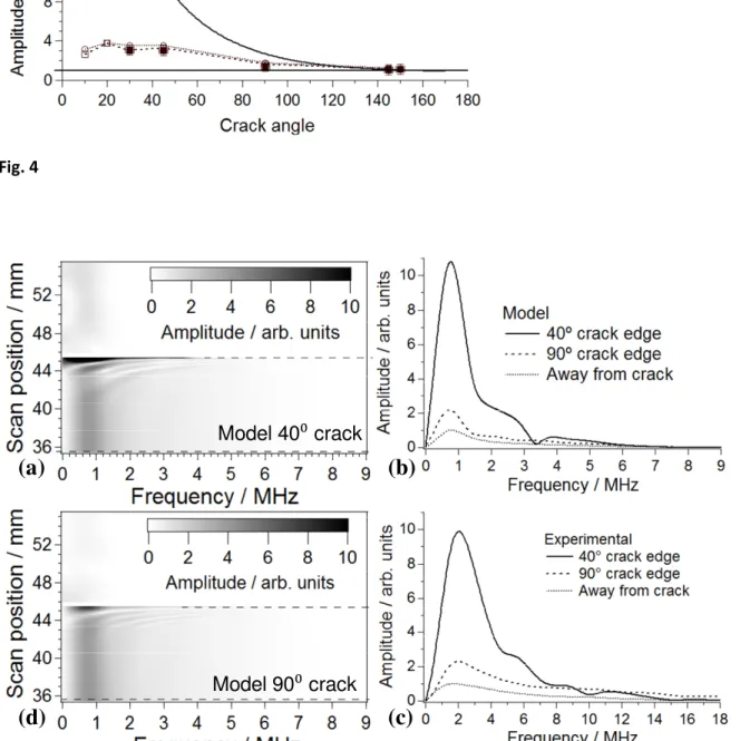 Fig. 4  Fig. 5  (d)(a) (b)(c)Model 40⁰ crackModel 90⁰ crack