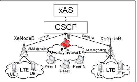 Figure 11 Handling heartbeat operation in a distributed conference.