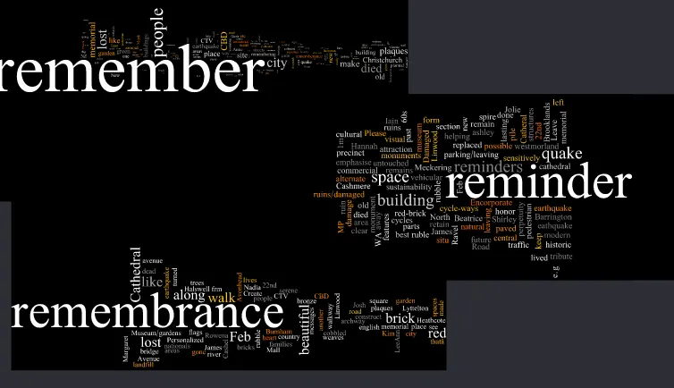 Figure 4: Diagrams illustrating keywords used to source data: ‘remembrance’, ‘reminder’ and ‘remember’