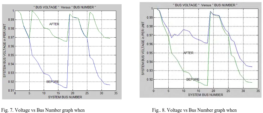 Fig. 7. Voltage vs Bus Number graph when  Fixed Voltage D-STATCOM placed at node 6 