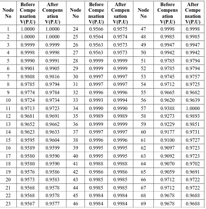 Table 8.  Voltages Before and After Compensation when Fixed Voltage DSTATCOM placed at 57th node 