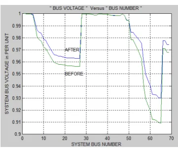 Table 9.  Voltages Before and After Compensation when Fixed Compensation DSTATCOM placed at 61th node 