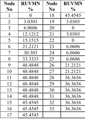 Table 2. RUVMN for Fixed Voltage D-STATCOM in 33 Bus radial distribution system      