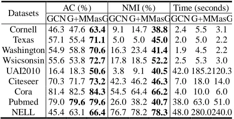 Table 1. Datasets descriptions. Here, rate (%) denotes the pro-portion of semi-supervised information 