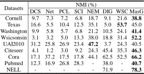 Table 3. Comparison of prediction accuracy (AC). Bold font indicates the best result. ‘-’ indicates that runtime exceeds 24 hours or out-of-memory