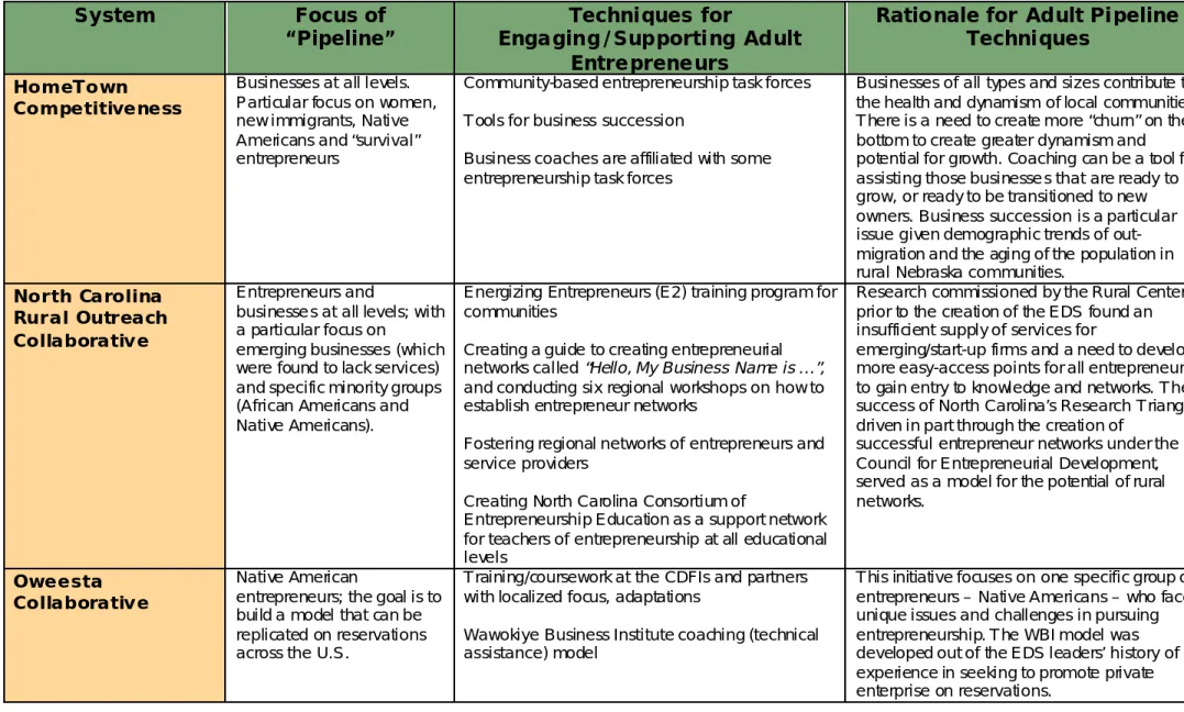 TABLE III: ADULT PIPELINE STRATEGIES Continued 