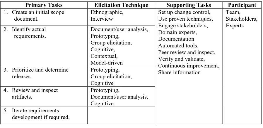 Table 1.  An extended requirements elicitation model. 