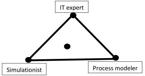 Figure 1. Triangle of ideal types in the simulation practice (vertices of the triangle) and the expertise of an actual practitioner (the dot inside the triangle)