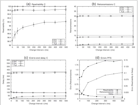 Figure 6 Tuning thegraphs shows the mean absolute errors of all scenarios and for different c parameter for PFS