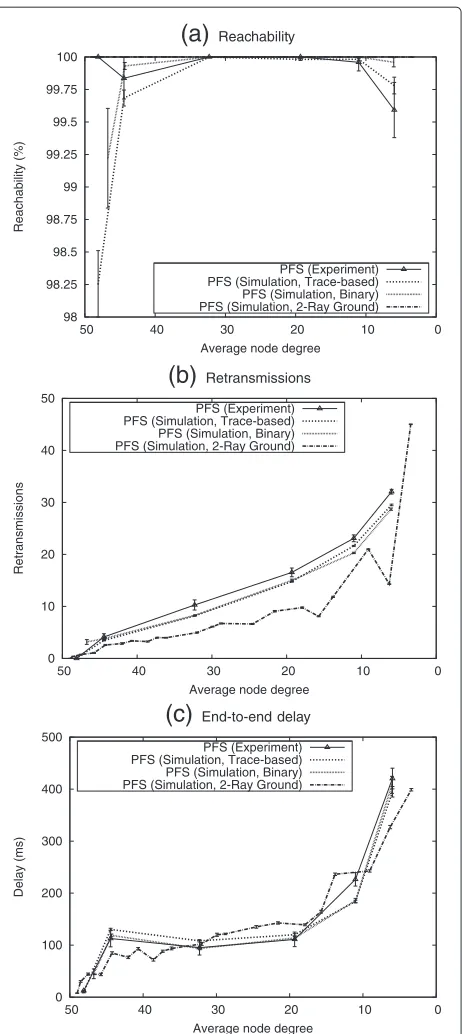 Figure 8 Trace-based simulation of PFS.simulation using the different simulation models and compared withthe test-bed results