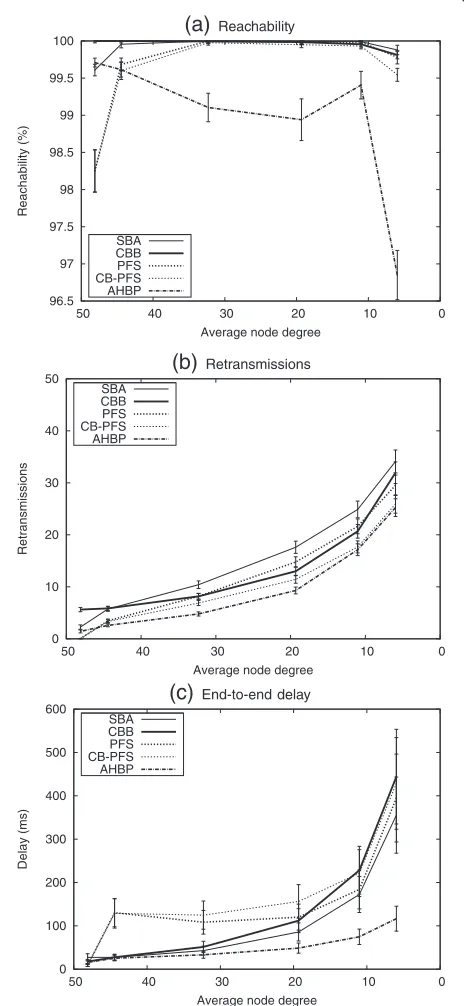 Figure 10b, we find that AHBP performs the best in mostWhen we look at retransmissions, which is shown incases or similar to CB-PFS in the most sparse networks.
