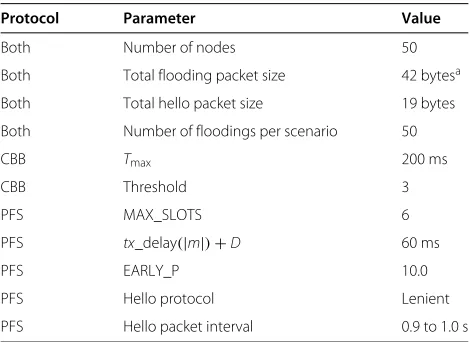 Table 1 Parameters used in the comparisons