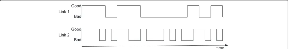Figure 3 Two links with the same delivery ratio. Shows two different links with the same packet delivery ratio, but the top one has longerperiods of constant packet losses and longer periods of constant packet delivery compared to the bottom one.