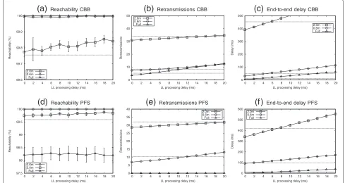 Figure 4 Different LL delays for CBB and PFS.CBB, ( The graphs show how LL delay affects the different measurements and protocols