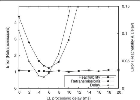 Figure 5 Errors for each measurement and different LL delays.Shows the error of each measurement for different LL delay values.Note that you cannot compare the different graphs with each otheras they represent different measures with different scales