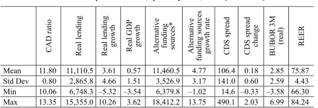 Table 1.  Descriptive statistics, quarterly data, 2004Q1 – 2009Q4