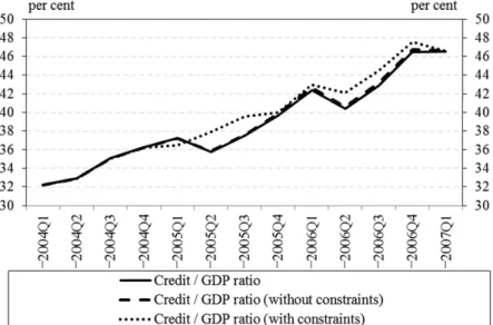 Figure 10. Credit / GDP ratio