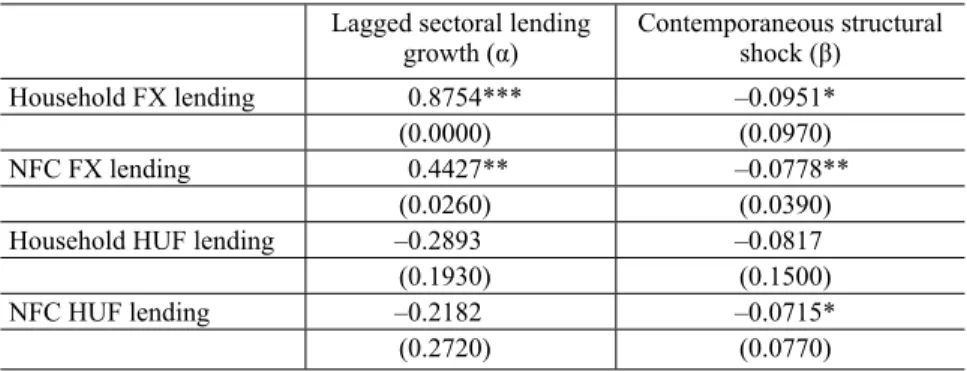 Table 2. Estimation results from the regression of sectoral lending growth  on the series of structural shocks