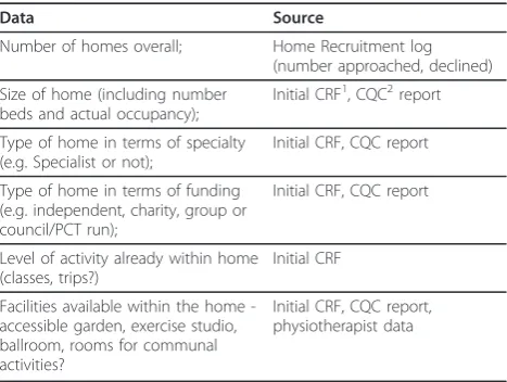 Table 1 Data collected from care-homes