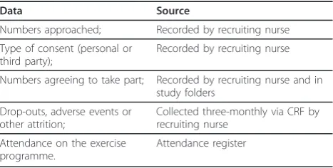 Table 3 Data collected on residents