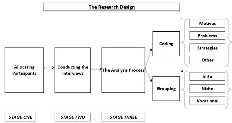 Figure 4.2. The Research Design 