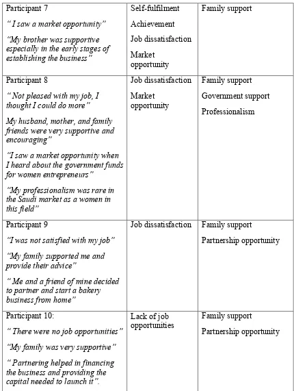 Table 5.3.1 Entrepreneurial Motives (Push and Pull factors), showed several motivating 