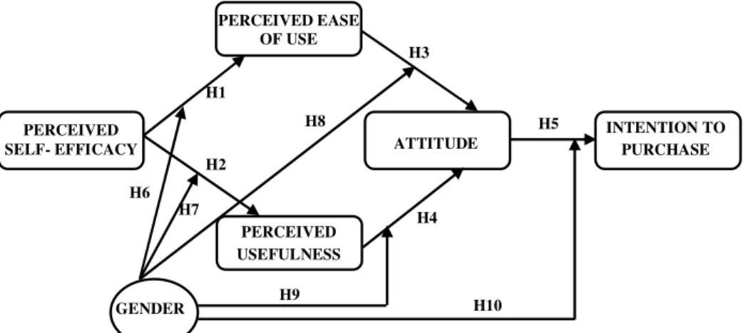 Fig 1. Research Model  4. Results 