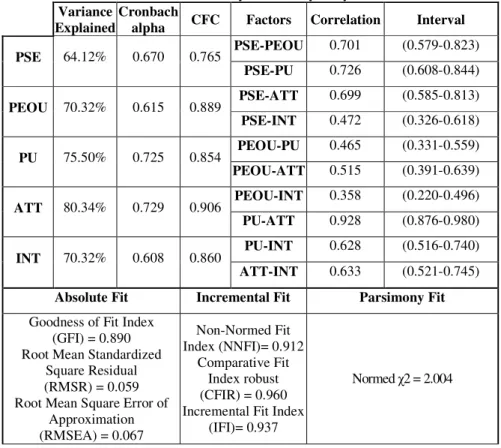 Table 1: Reliability and validity analysis     Variance 