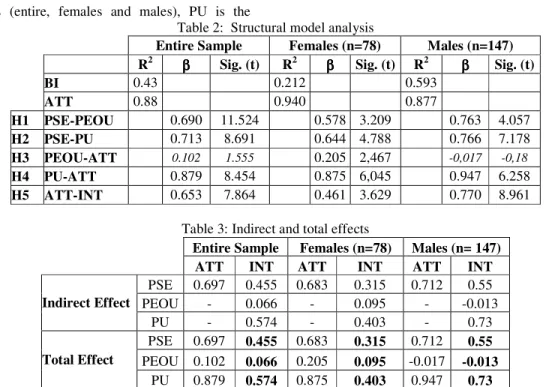 Table 2:  Structural model analysis 