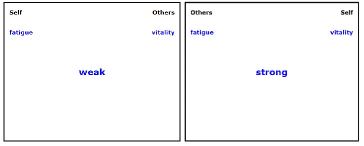 Figure 1. Self-Identity IAT Test Blocks 