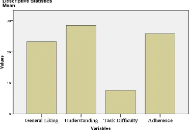 Figure 4. Ratings of the IVY training app and app use, with a maximum score of 30 representing ‘very good’/’always’/’every day' 