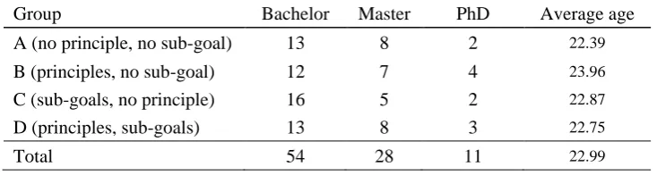 Table 3-2 Four groups’ performance in the knowledge test 