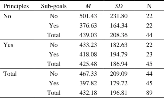 Table 4-4 Difference in efficiency of learning tasks 