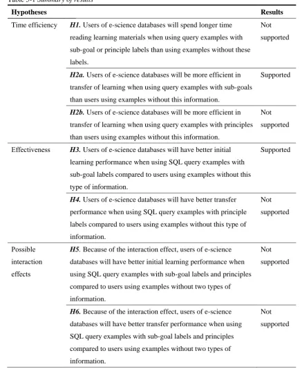 Table 5-1 Summary of results 