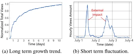 Figure 1: These two sub-figures show temporal dynamicof articles popularity in WeChat1