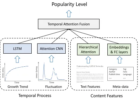 Figure 2: The overall framework of Deep Fusion of Tempo-ral process and Content features model.