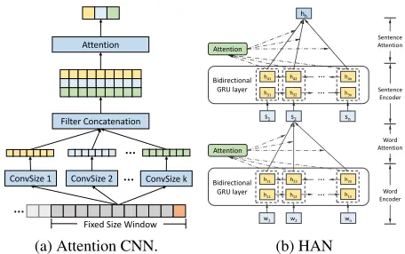 Figure 3: (a) The architecture of attention CNN for capturingshort term fluctuations. (b) Hierarchical attention network(HAN) for modeling text content features.