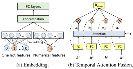Figure 4: (a) The illustration of embedding techniques formeta-data features. (b) The architecture of the temporal at-tention layer.