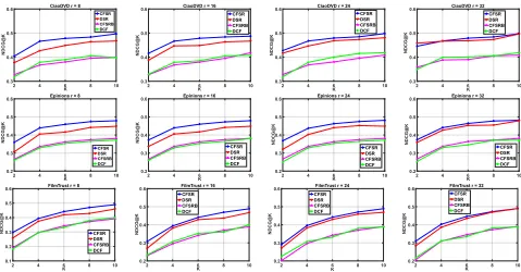 Figure 2: Performance of Recall@K w.r.t., code length ranging from 8 to 32 in the out-matrix recommendation task.