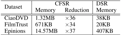 Figure 3: Efficiency comparison between DSR and CFSR w.r.t., TTC (minutes) where the code length ranges from 8 to 32 onthree datasets.