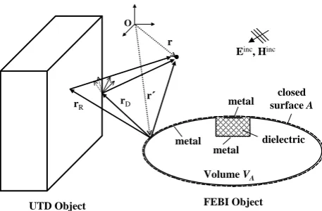 Fig. 1. Hybrid FEBI-UTD concept.